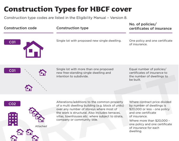 Construction Types for HBCF Cover